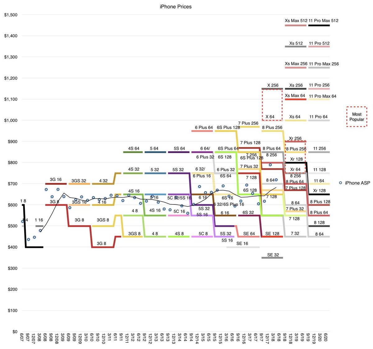 Стоисть iPhone? начиная с оригинального