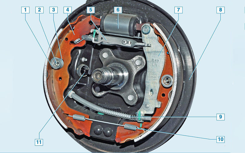 Тормозной механизм заднего колеса автомобиля Лада Ларгус со снятым барабаном: 1 — чашка пружины; 2 — опорная стойка; 3 — прижимная пружина колодки; 4 — передняя колодка; 5 — распорная планка с регулятором зазоров; 6 — колесный цилиндр; 7 — задняя тормозная колодка с рычагом привода стояночного тормоза; 8 — тормозной щит; 9 — трос стояночного тормоза; 10 — нижняя стяжная пружина; 11 — датчик ABS