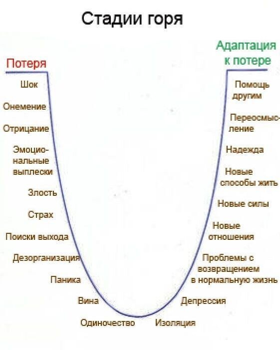 Как вы уже заметили здесь нет обозначения горизонтальной оси, но образ ямы или пропасти  подсказывает, что речь идет о психологическом состоянии