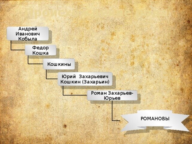 Фамилия коробов история происхождения