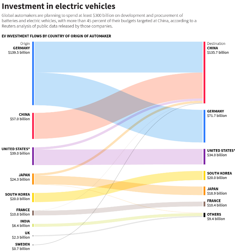 (Reuters) - Global automakers are planning a $300 billion