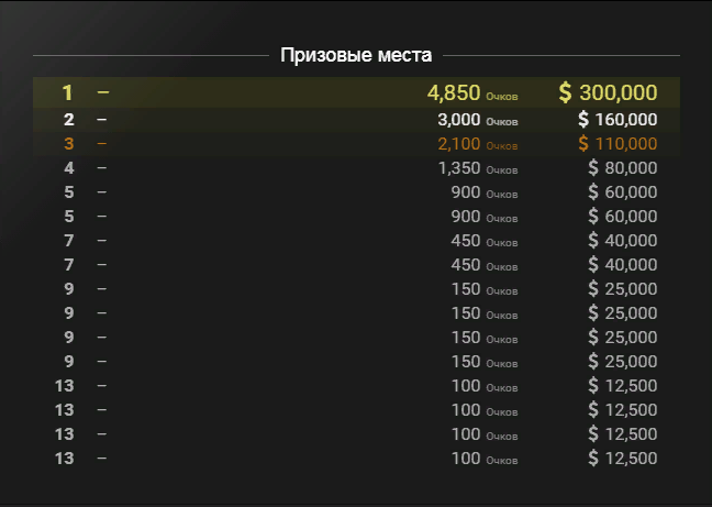 Дубай призовой фонд. Призовой фонд МАЖОРА дота 2. Самый большой призовой фонд в дота 2. Призовые мажоры доты. Major Dota призовые фонды