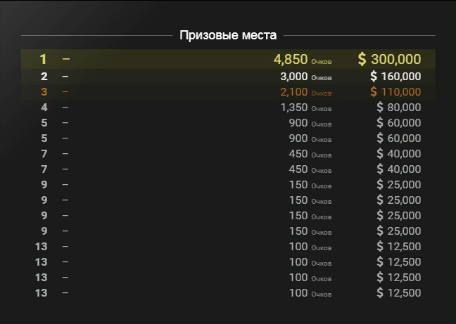 Самый большой призовой фонд в дота 2. Призовой фонд МАЖОРА дота 2. Мажор КС го призовой фонд. Major Dota призовые фонды. Призовой фонд по доте 2 2021.