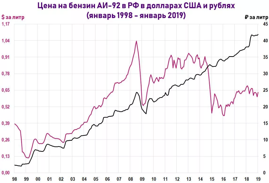 График цены на бензин АИ-92 в РФ в долларах США и рублях ( январь 1998 - январь 2019)