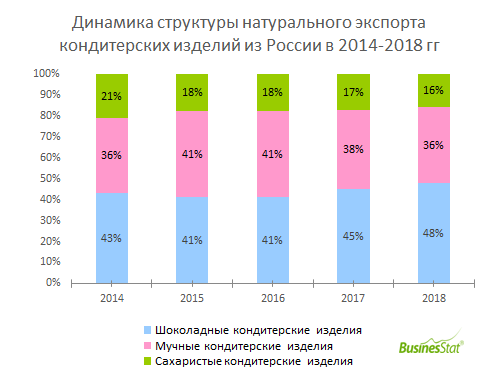 Источник: Федеральная таможенная служба РФ, BusinesStat