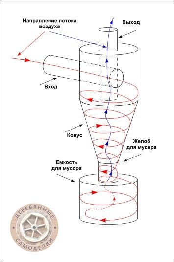 Циклон для пылесоса своими руками: варианты изготовления из подручных материалов