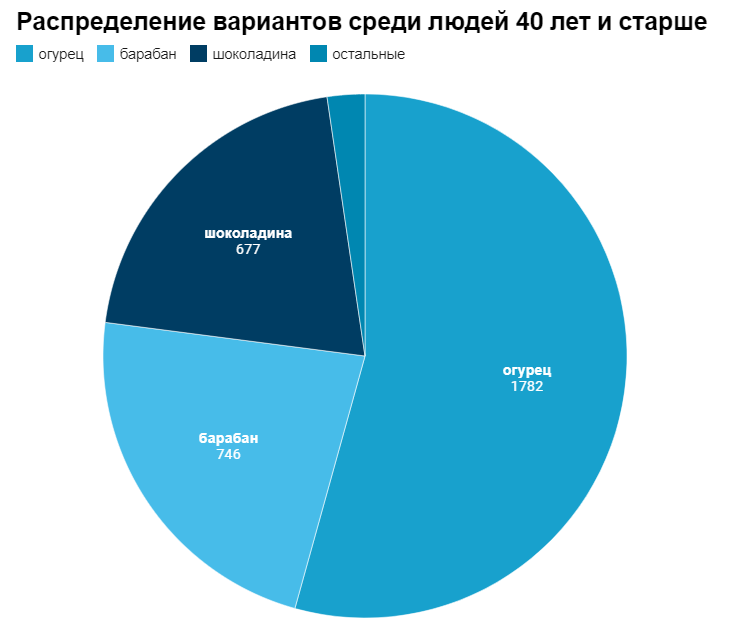 Жадина говядина продолжи фразу