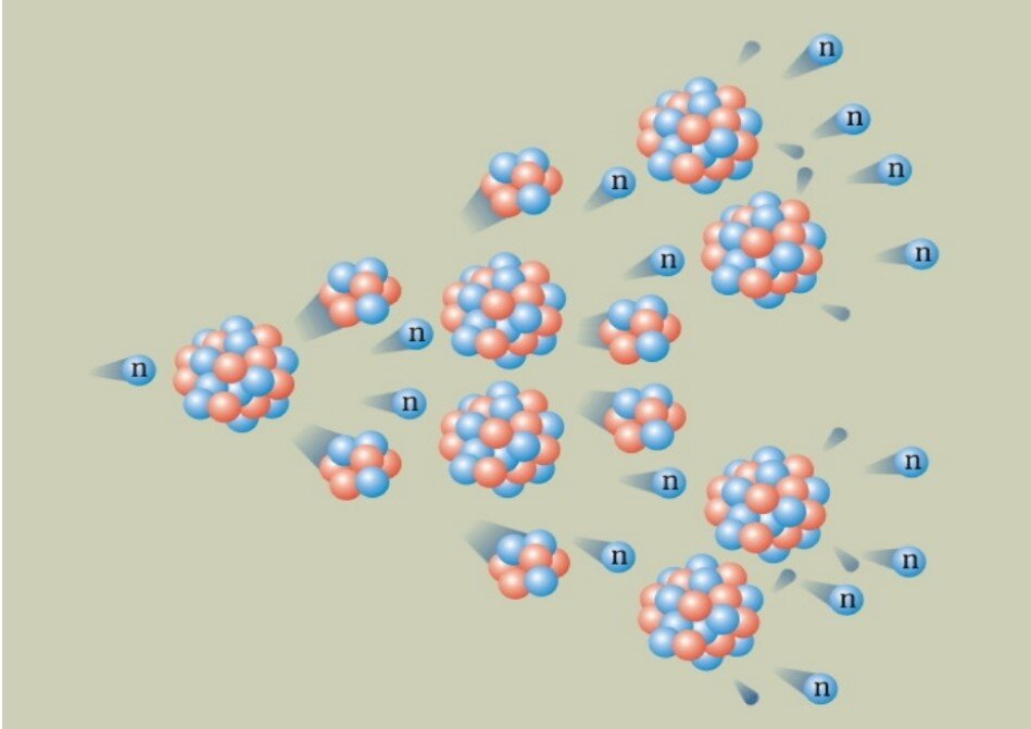 Расскажите о механизме протекания цепной реакции используя рисунок 163