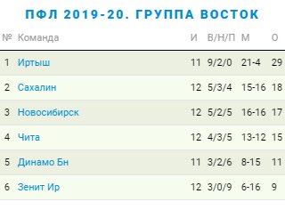Турнирная таблица зоны Восток ПФЛ по итогам осенней части первенства 19/20