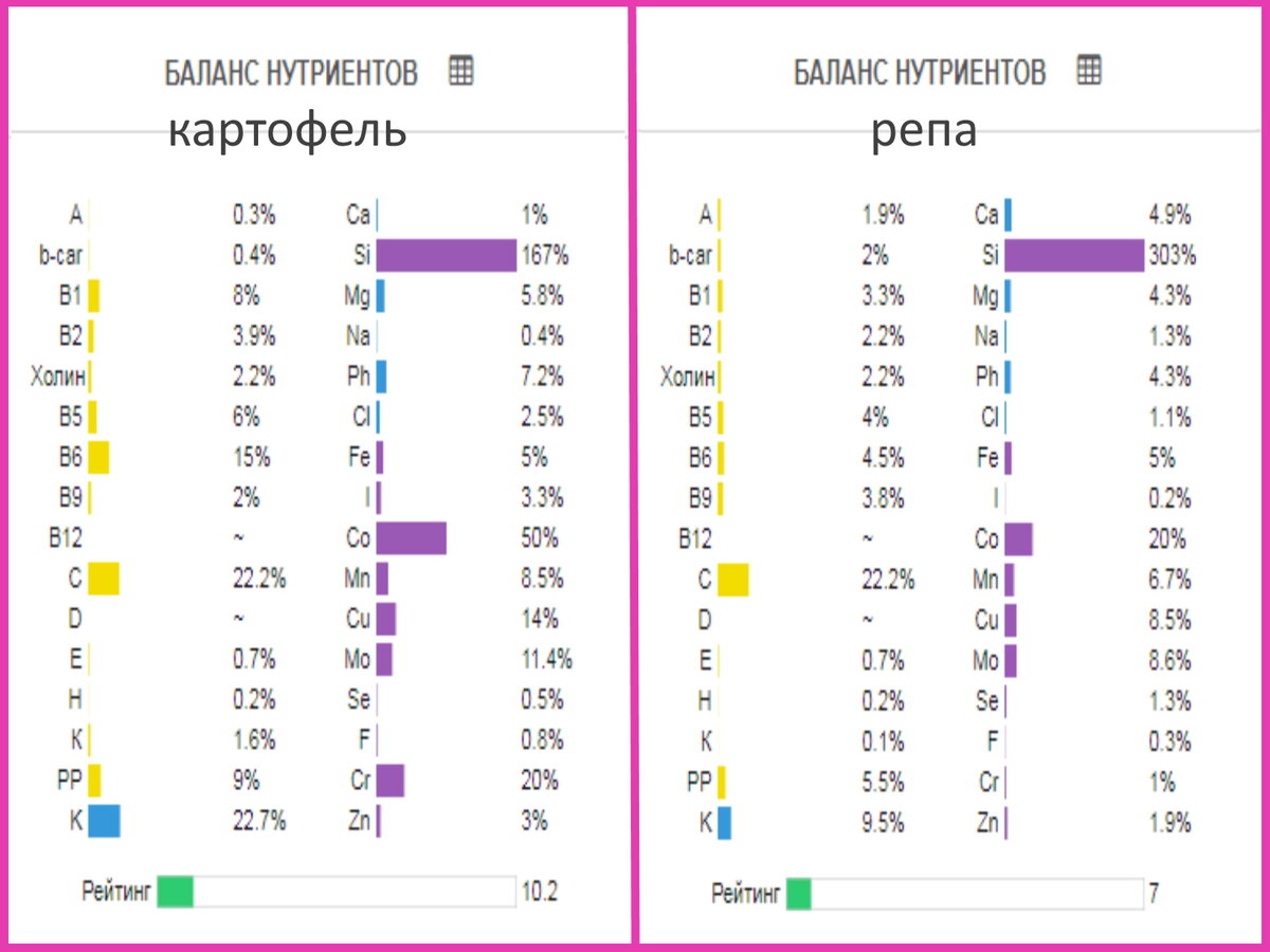 А вы знаете, что картошку в супе можно легко заменить репой | Худеем вместе  | Дзен