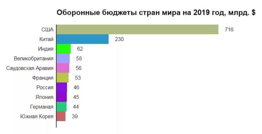 Данные о военных расходах за 2019 год