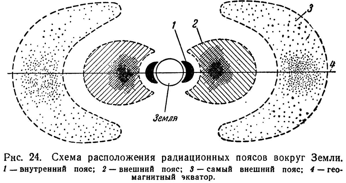 Схемы вокруг. Радиационные пояса земли схема. Внешний и внутренний радиационный пояс земли. Радиационный пояс Ван Аллена. Радиационные пояса внутренние и внешние.