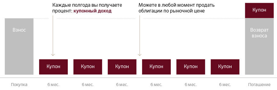 Как работают облигации Сбербанка.