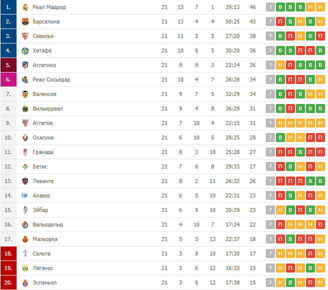 Турнирная таблица испанской Ла Лиги на данный момент