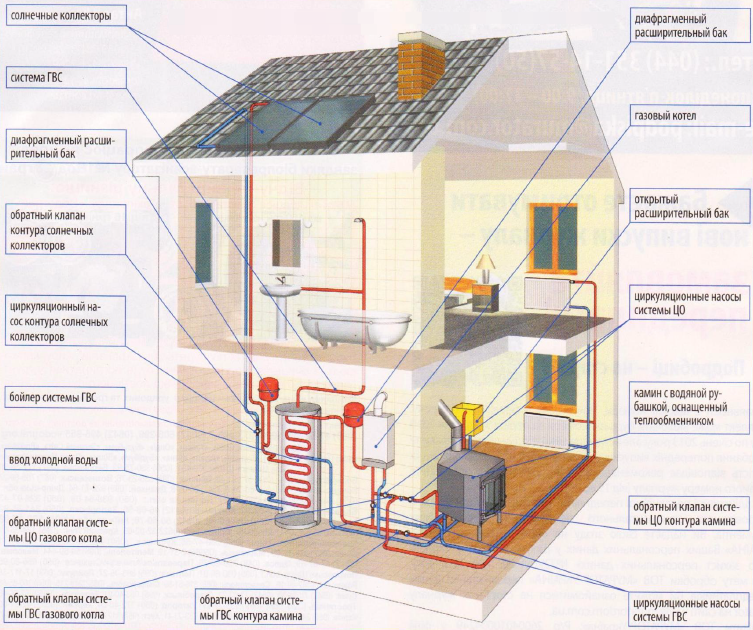 Схема соединения камина с котлом и солнечными коллекторами.