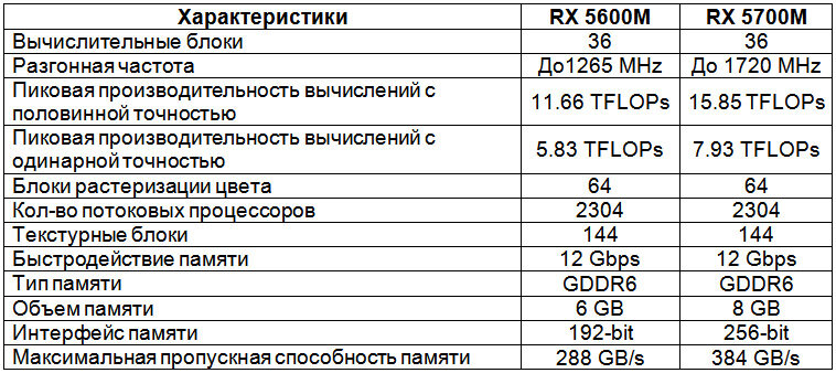 Характеристики Radeon RX 5600m и RX 5700m