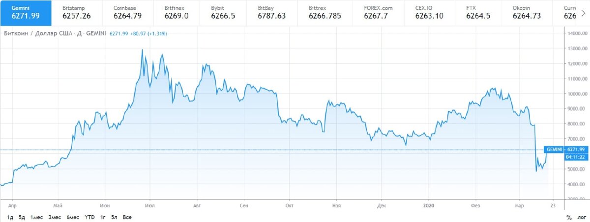 Курс биткоина