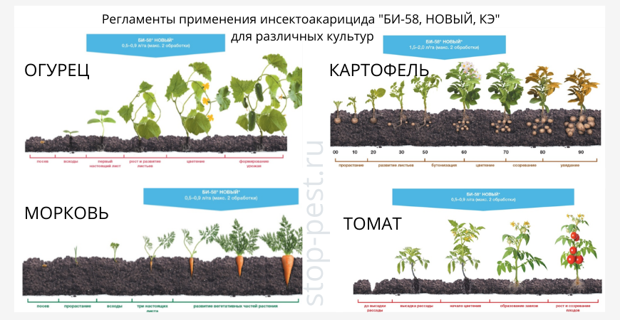 «БИ-58 НОВЫЙ, КЭ», системный инсектоакарицид (эффективность проверенная ...