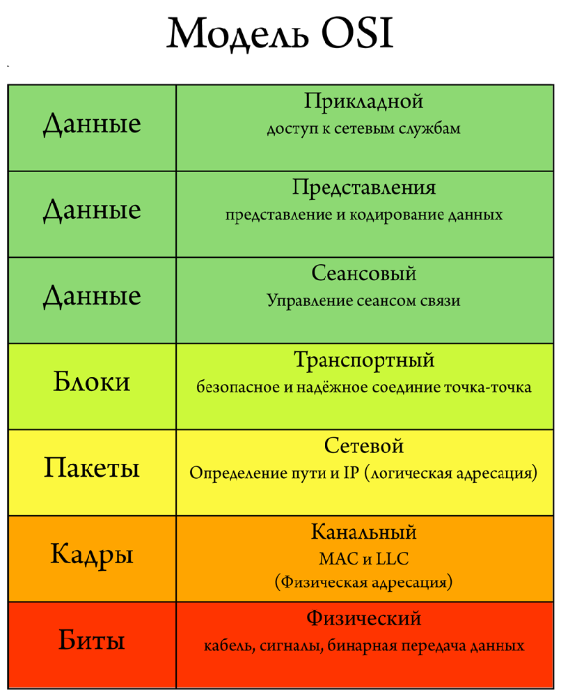 Функции модели osi