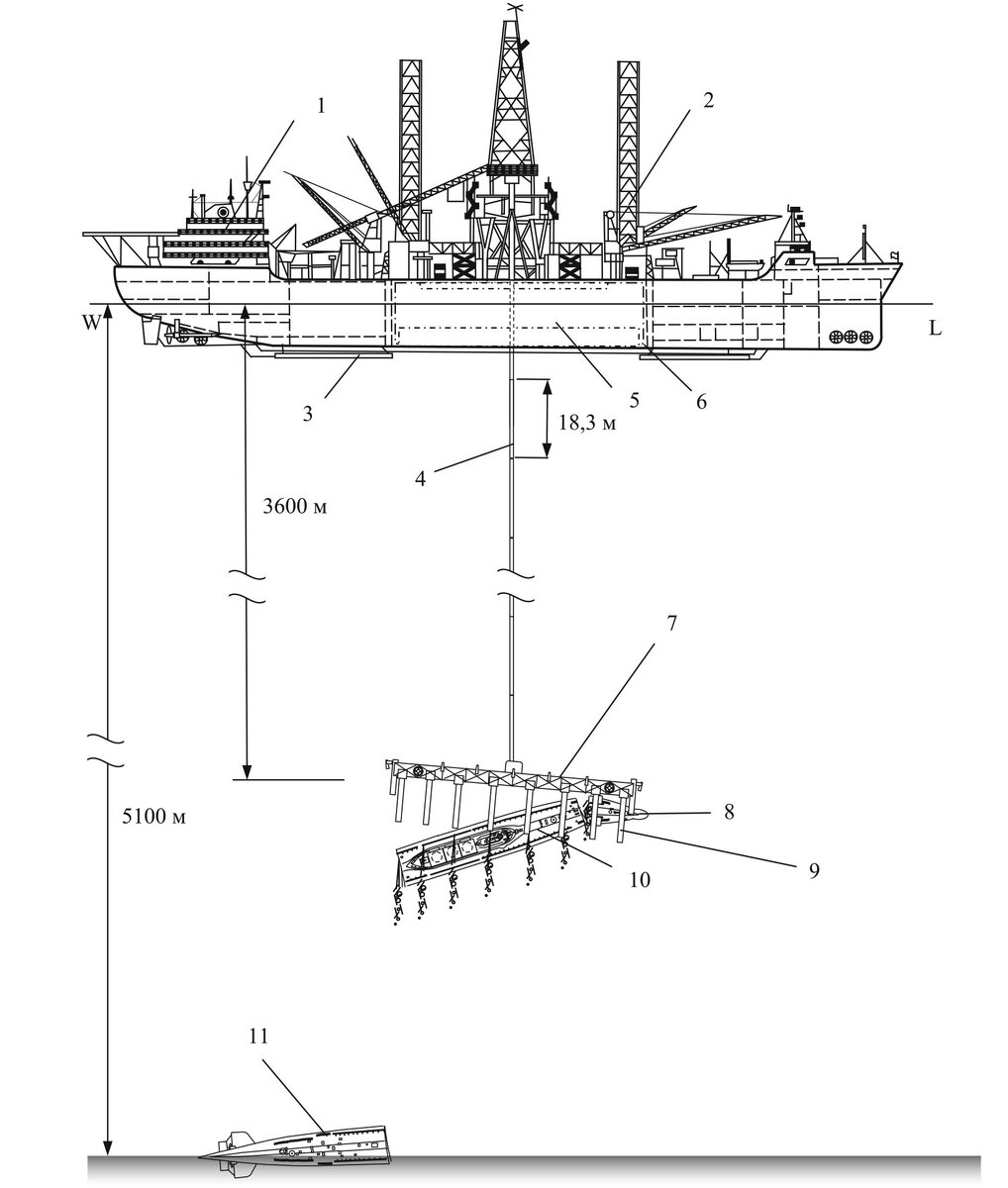 Рис.1. Схема подъема ПЛ "К-129" (реконструкция). Момент разлома ПЛ при подъеме.
1 - СПС "Гломар Эксплорер"; 2 - колонна; 3 - крышка; 4 - секция ГНС, 5 - док-камера;                  6 - "лунный бассейн"; 7 - КГЗУ "Клементина"; 8 - поднятая носовая оконечность ПЛ;              9 - "челюсти" КГЗУ; 10 - выпадающая из КГЗУ средняя часть ПЛ; 11 - оставшаяся на грунте кормовая оконечность.