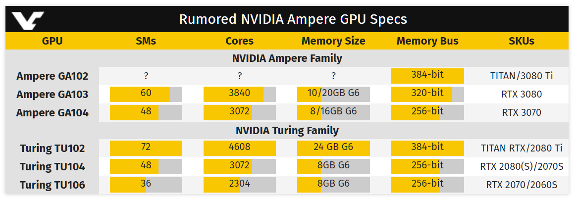 Источник: https://ru.gecid.com/data/news/202001201348-58650/img/03_nvidia_geforce_rtx_3080_3070.jpg