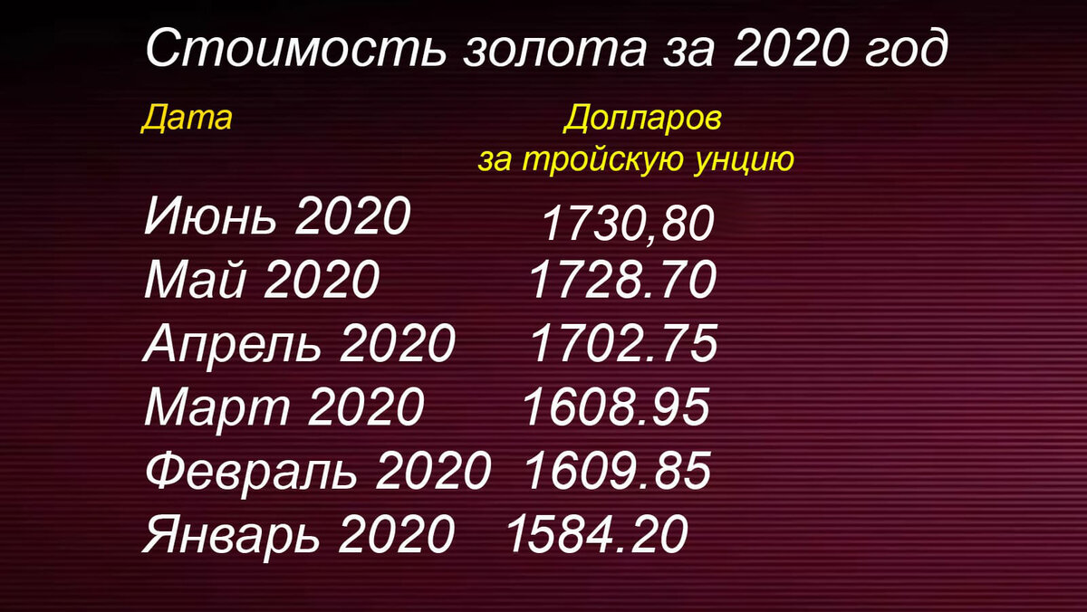 Рост золота в 2024 году. Динамика роста золота в 2020 году. Стоимость золота в 2020 году. Таблица стоимости золота.