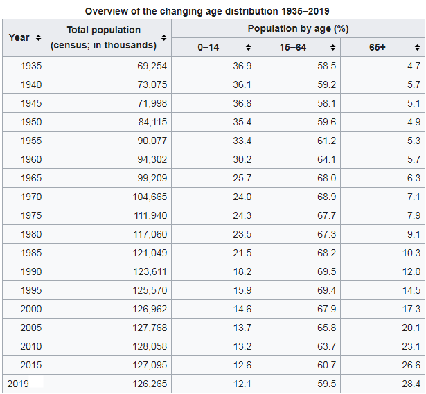 Рельеф японии карта. Плотность населения японии 2019. Карта плотности населения японии. Уровень рождаемости и смертности в японии. Плотность населения японии 2019.