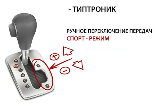 Никак, на то они и принципы. Поэтому за основу взяли «автомат» и усилили планетарные шестерни, для того, чтобы обеспечить жесткую связь с каждой передачей при помощи гидротрансформатора. А потребителю предоставили возможность испытать ощущения, близкие к ощущениям управления секвентальной трансмиссией: толкая рычаг вверх, водитель дает команду электронике переключится на высшую передачу, толкая вниз – на пониженную. Для этого необходимо перевести рычаг в специальное положение. Именно поэтому все типроники управляются электроникой.