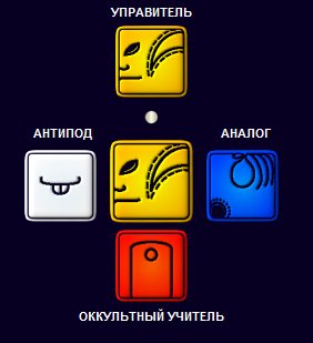 Рисунок 1. Дерево креста. Взаимодействия печати Человека в кресте "судьбы"