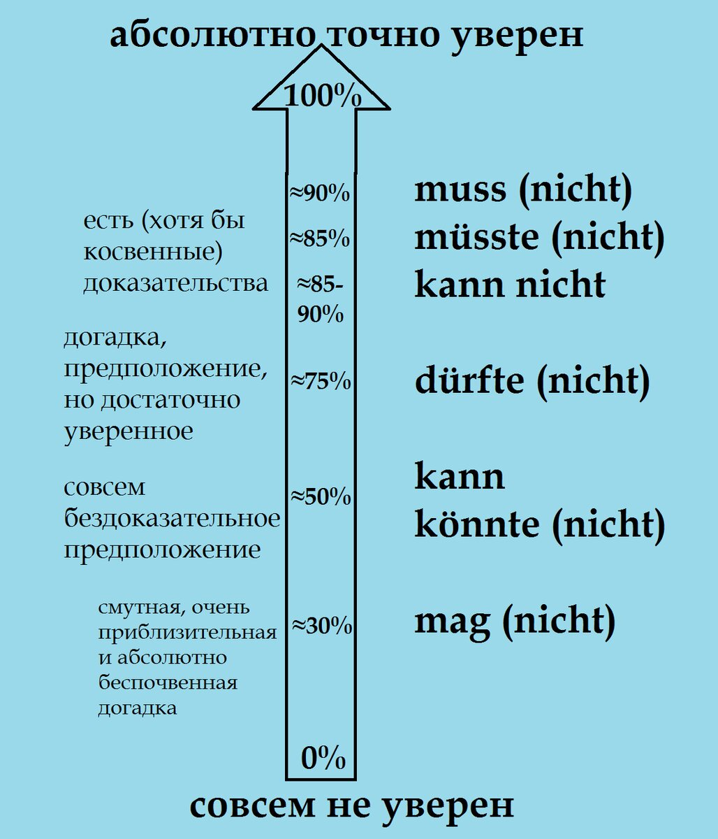 Значение модальных глаголов в немецком. Немецкий спряжение модальных глаголов таблица. Таблица спряжения модальных глаголов. Немецкий спряжение модальных глаголов таблица. Модадьные глаголы в неме.