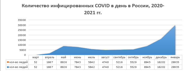 Данные Роспотребнадзора РФ на 6 января 2021 года. Видим небольшой всплеск в мае по отношению к январю 2020-2021 гг...