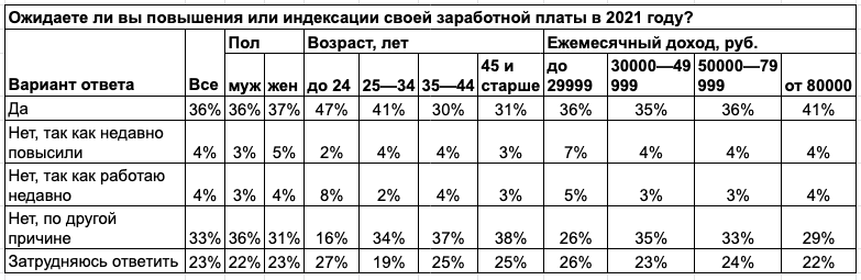 Данные опроса портала Superjob.ru