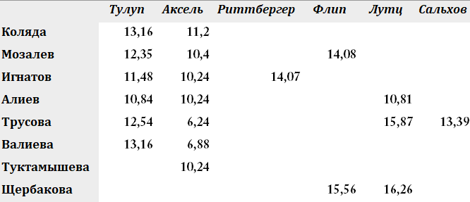 Расчеты автора по самым "удачным" прыжкам ультра-си в сезоне 2020/2021 участников прыжкового фестиваля