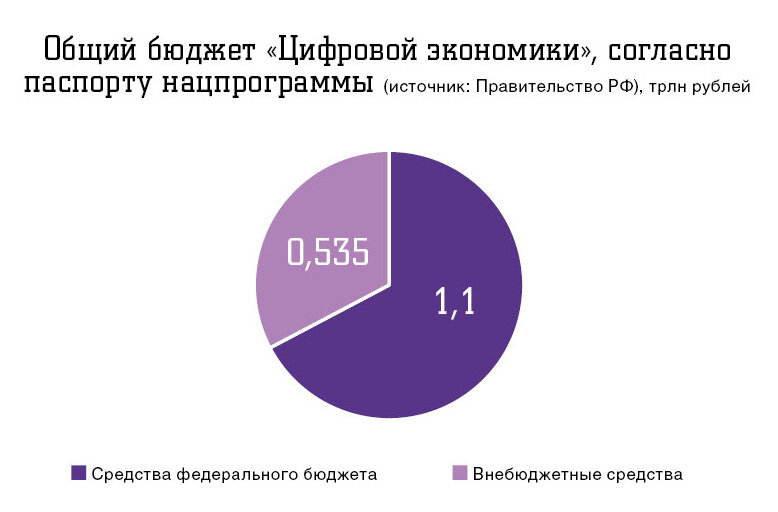 Цифровая экономика результаты