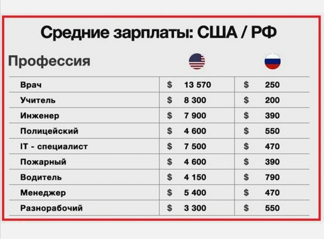 Заработная плата сколько раз в месяц. Средняя заработная плата в США 2020. Средняя зарплата в Америке 2020. Сколько средняя зарплата в Америке. Средняя зарплата рабочего в Америке.