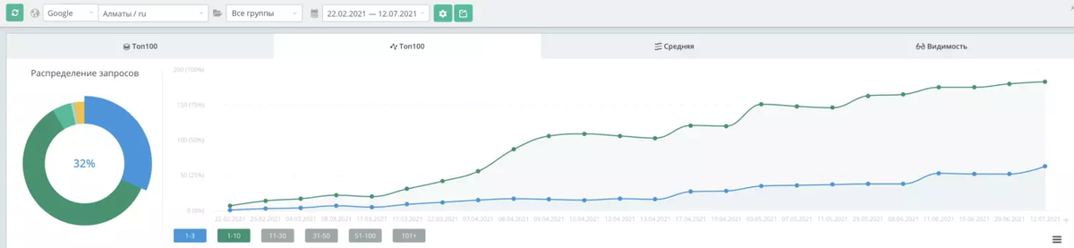 В конце февраля перед стартом работ было 7 запросов в топ-10 и 1 запрос в топ-3, через 5 месяцев - 183 запроса в топ-10 (92%) и 63 запроса в топ-3 (32%)