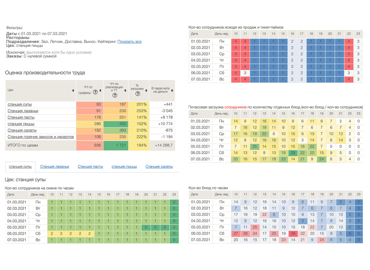 Производительность труда в ресторане и ее эффективный анализ | Mozg.rest –  ресторанная аналитика в 2 клика! | Дзен