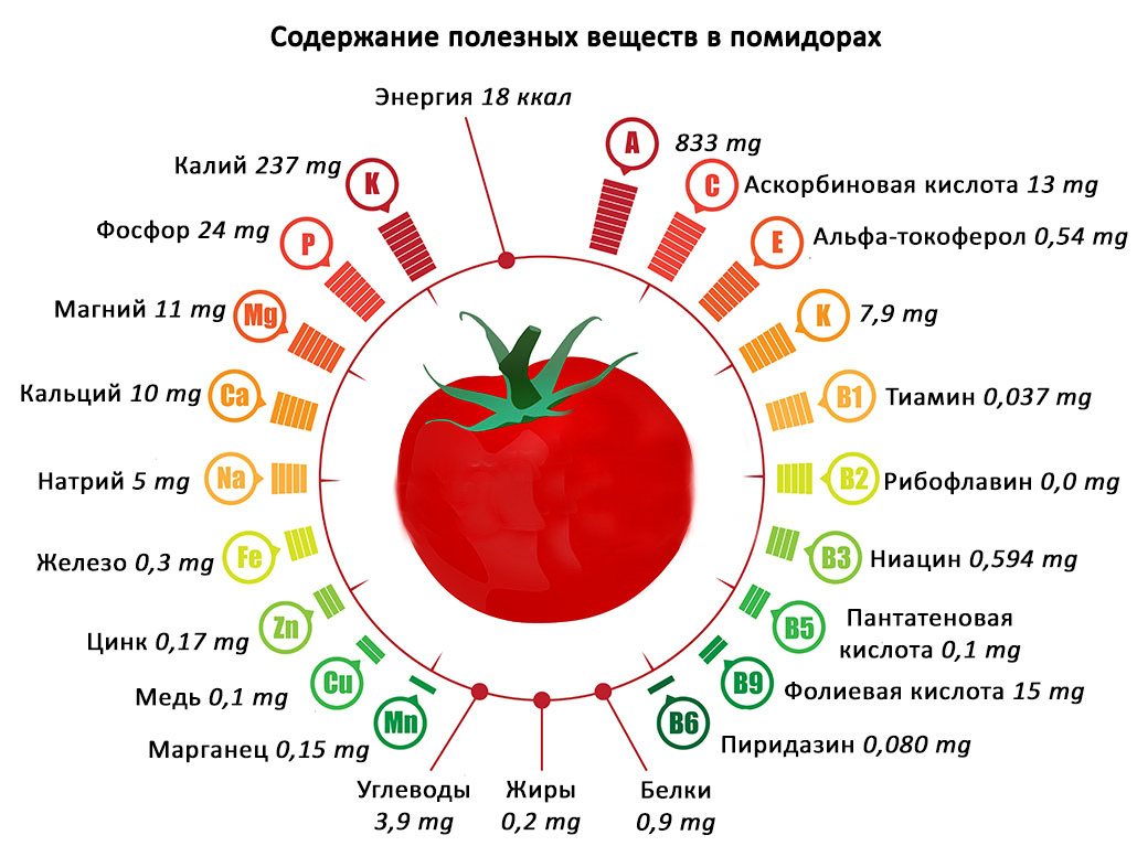 Помидоры содержат соль. Томаты содержание витаминов. Помидоры состав витаминов. Томаты состав микроэлементов железо. Томаты Минеральные вещества и витамины.