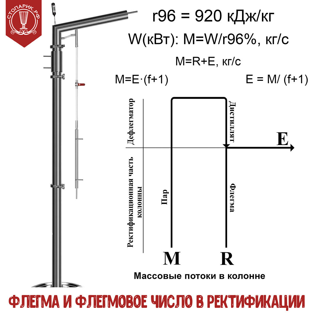 Флегма и Флегмовое число в ректификации | стопарик.рф - гони, вари своё |  Дзен