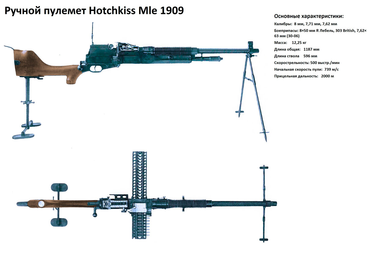 Ручной пулемет Hotchkiss Мlе 1909: пулемет таможенника Верещагина |  Исторический броневичок | Дзен