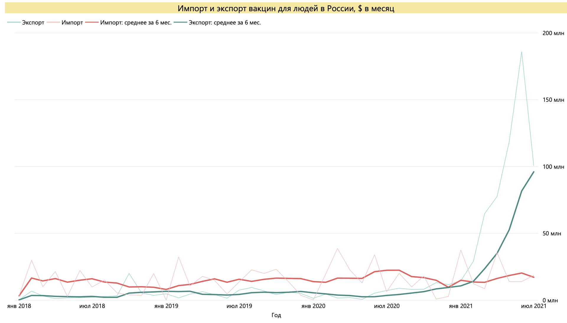 Динамика импорта и экспорта вакцин для людей в России в 2018-2021 гг. Источник: расчет автора по данным ФТС России. 