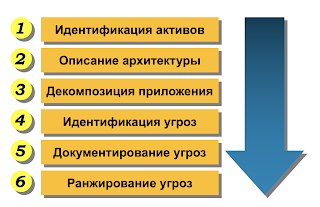 Эта процедура моделирования из методики Microsoft