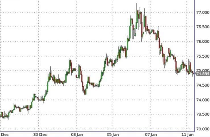 USD/RUB