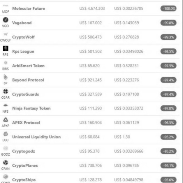Десятки шиткоинов уже потеряли более 90%