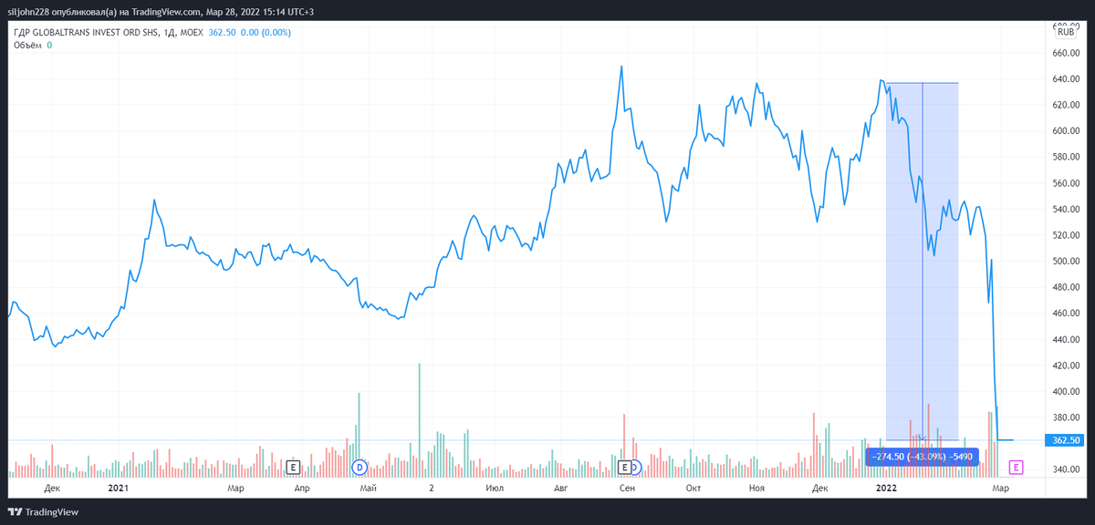 Динамика акций Глобалтранс. Источник: Tradingview. 