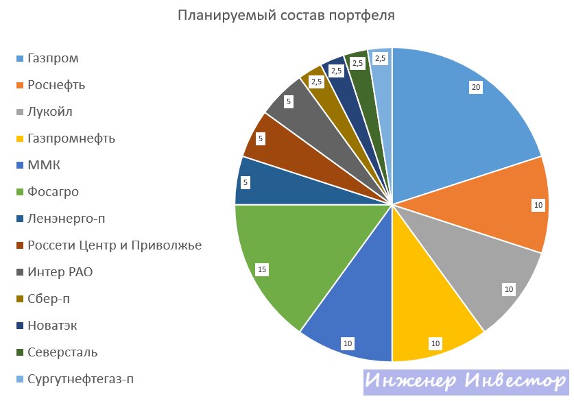 Планируемый состав портфеля автора.