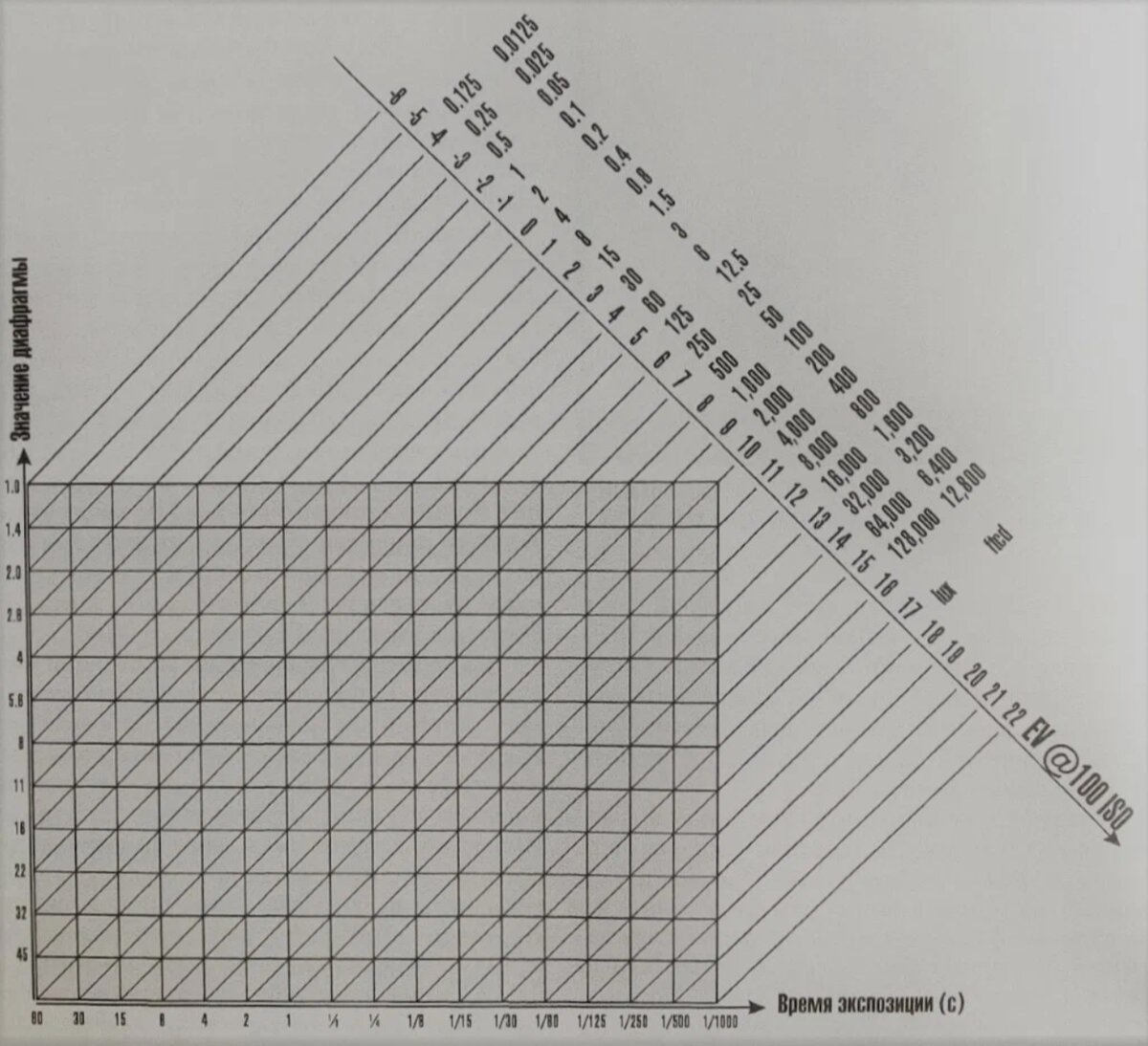 Диаграмма пересчёта ступеней экспозиции eV в люксы с использованием значений выдержки и диафрагмы