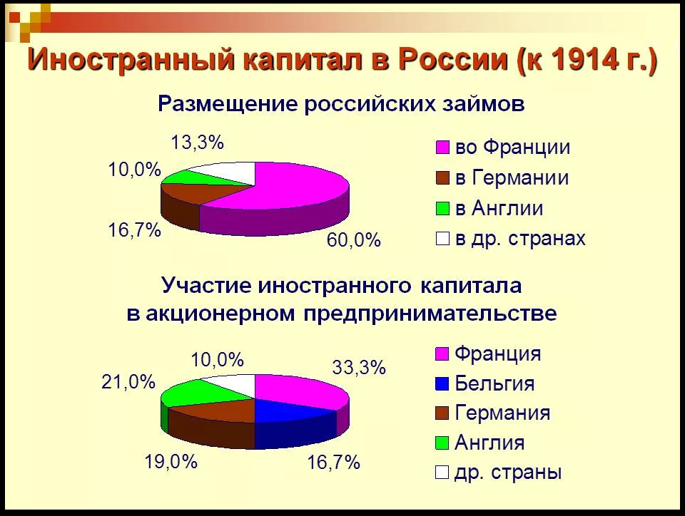 Иностранный капитал в России в начале 20 века. Иностранный капитал в экономике России в начале 20 века. Иностранный банковский капитал