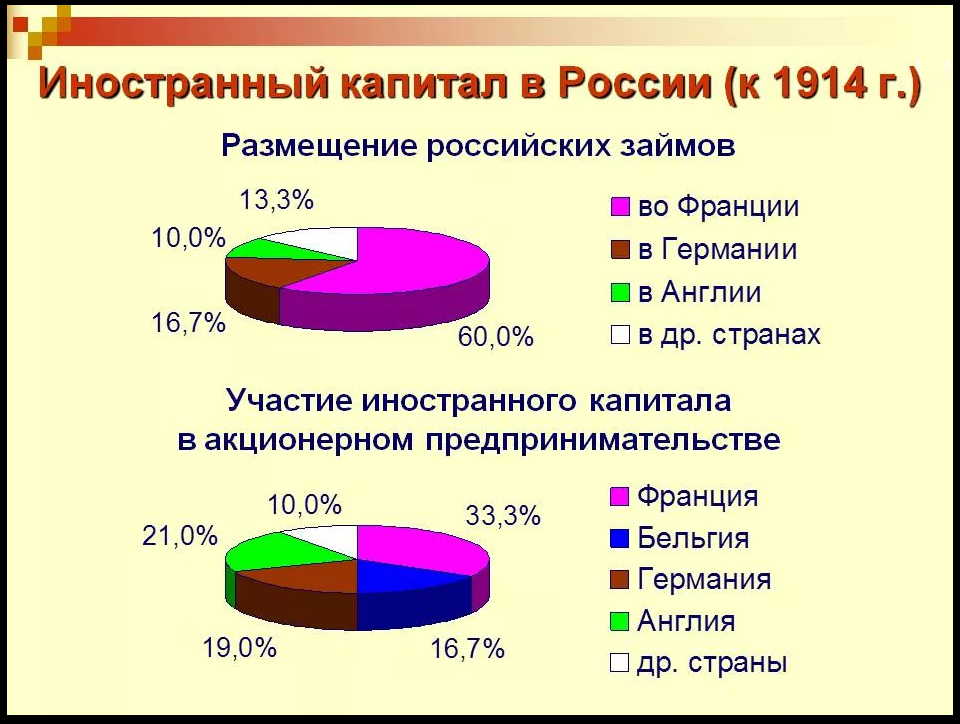 Каков капитал россии. Иностранный капитал в России в начале 20 века. Иностранный капитал в экономике России в начале 20 века.