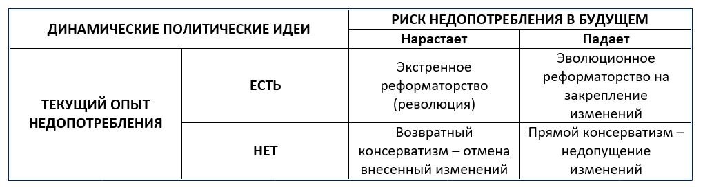 Табл.10 Матрица ключевых динамических политических предпочтений.
